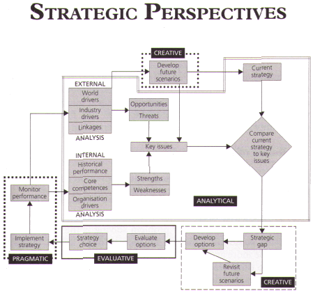 strategic perspectives